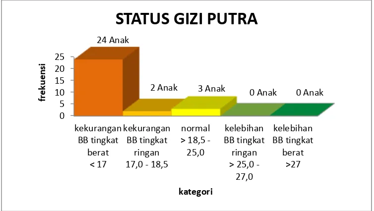 Tabel 10. Distribusi Frekuensi Status Gizi Siswa Putri Kelas IV dan V SD Muhammadiyah Kedungpoh Nglipar 