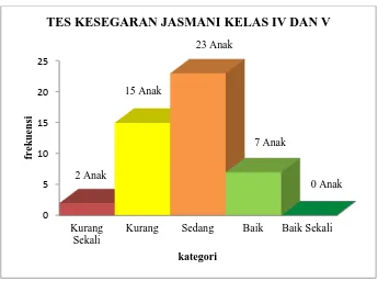Gambar 6. Histogram Kesegaran Jasmani Siswa Kelas IV dan V SD Muhammadiyah Kedungpoh Nglipar Gunungkidul
