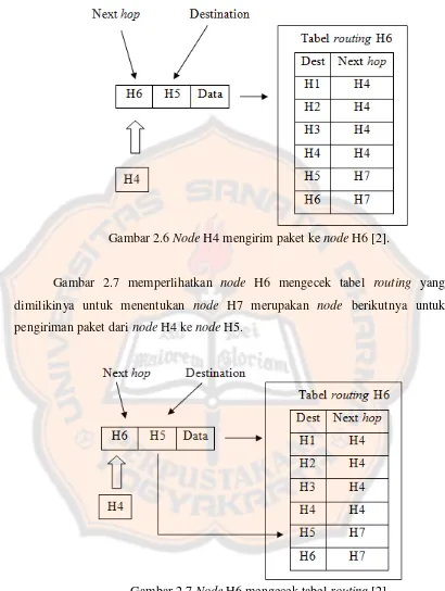 Gambar 2.7 Node H6 mengecek tabel routing [2]. 