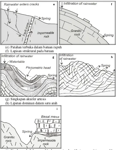 Gambar 1.1 Ilustrasi kondisi pemunculan mataair (Davis dan De Wiest, 1966 