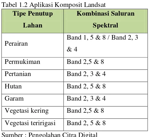 Tabel 1.2 Aplikasi Komposit Landsat 