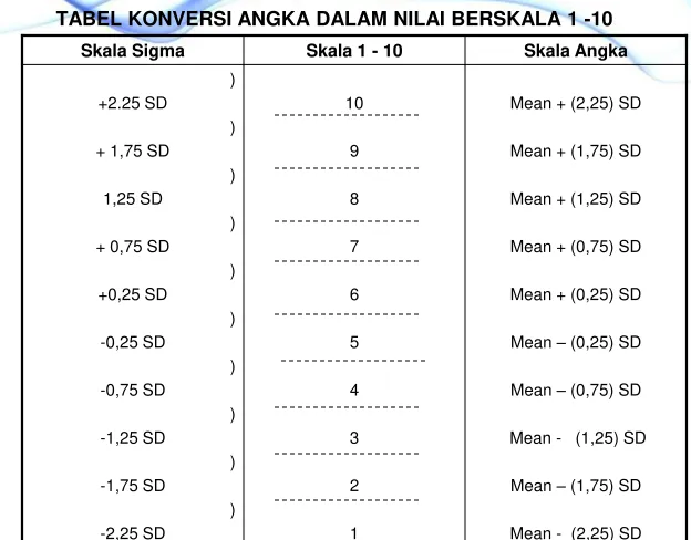 TABEL KONVERSI ANGKA DALAM NILAI BERSKALA 1 -10