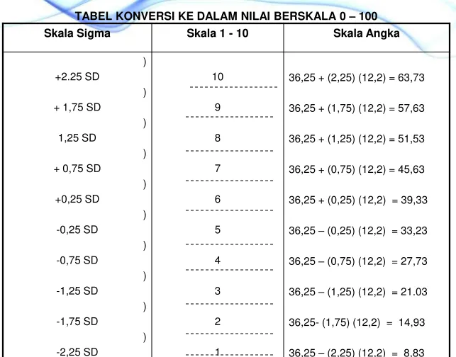 TABEL KONVERSI KE DALAM NILAI BERSKALA 0 – 100