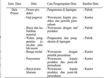 Tabel 4 Jenis data dan pengumpulan data 