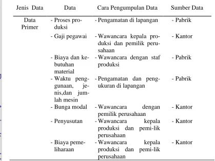 Tabel 4 Jenis data dan pengumpulan data 