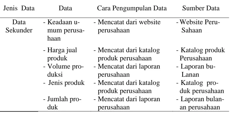 Tabel 4 Jenis data dan pengumpulan data (lanjutan) 