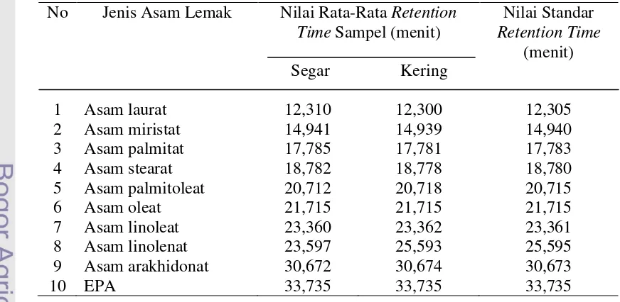 Tabel 3 Retention time asam lemak ubur-ubur (Aurelia aurita)