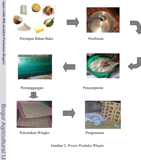 Gambar 2. Proses Produksi Wingko 