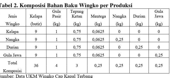 Tabel 2. Komposisi Bahan Baku Wingko per Produksi 