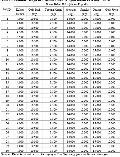 Tabel 5. Standar Harga Beli Bahan Baku Wingko Bulan Desember 2010 