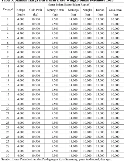 Tabel 5. Standar Harga Beli Bahan Baku Wingko Bulan Desember 2010 