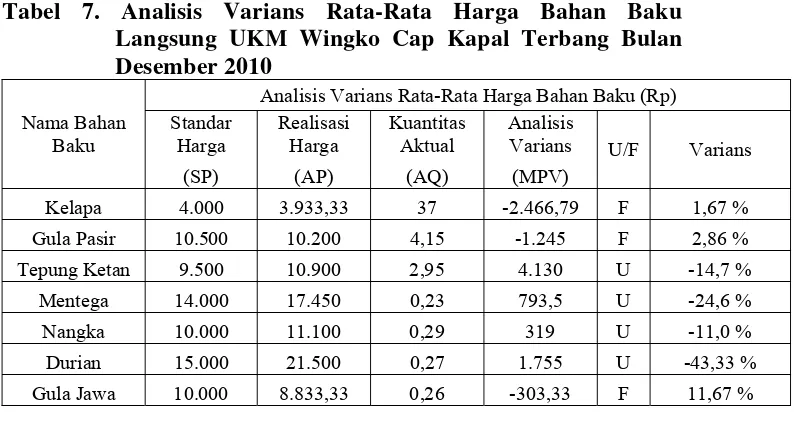 Tabel 7. Analisis Varians Rata-Rata Harga Bahan Baku  
