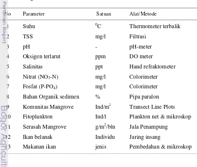 Tabel 1  Parameter fisika-kimia dan biologi yang diukur dan alat/metode yang 