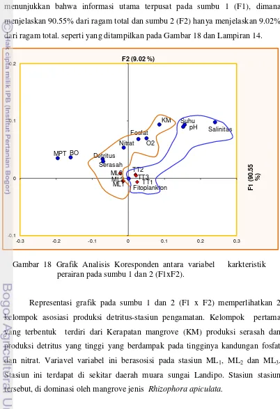 Gambar 18 Grafik Analisis Koresponden antara variabel   karkteristik  