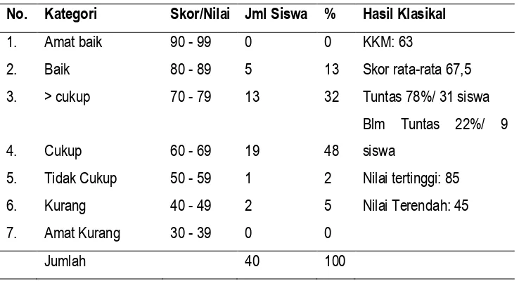 Tabel 2 :  Hasil  belajar  siswa  pada  konsep  Pedosfer  siklus  ke-1 