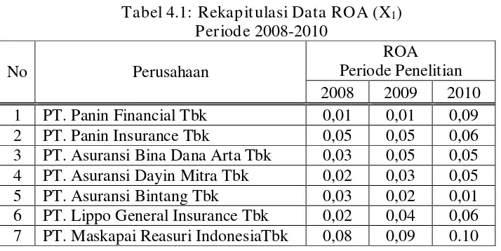 Tabel 4.1: Rekapitulasi Data ROA (X1) 
