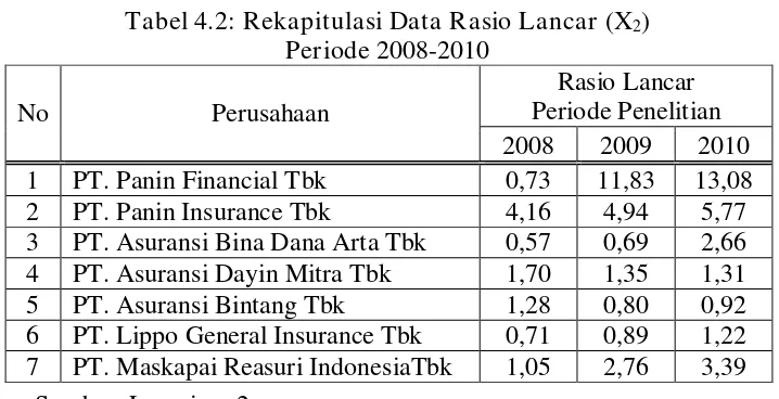 Tabel 4.2: Rekapitulasi Data Rasio Lancar (X2) 