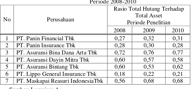 Tabel 4.4: Rekapitulasi Data Rasio Total Hutang Terhadap Total Asset (X4) 