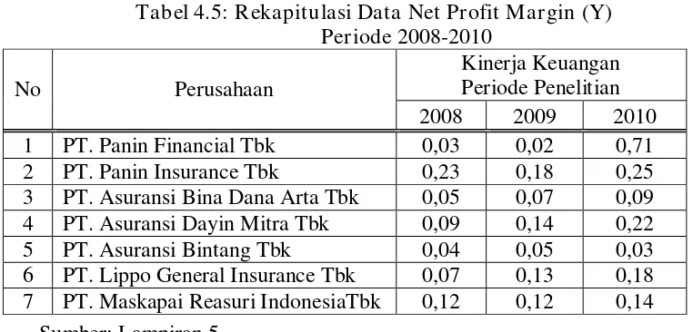 Tabel 4.5: Rekapitulasi Data Net Profit Margin (Y) 