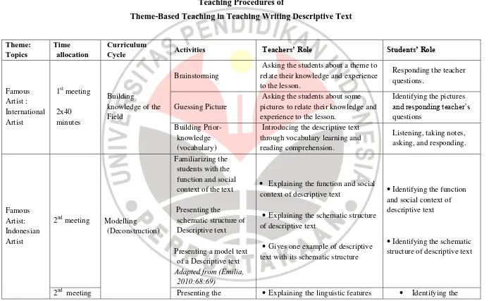 Table 3.4 Teaching Procedures of 