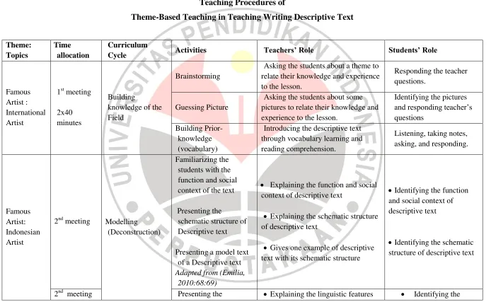 Table 3.4 Teaching Procedures of 