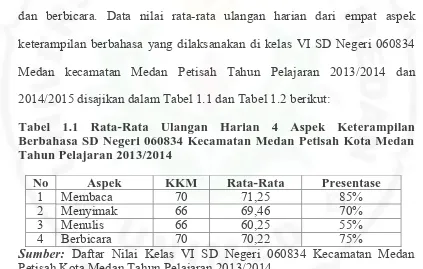 Tabel 1.2 Rata-Rata Ulangan Harian 4 Aspek Keterampilan Berbahasa SD Negeri 060834 Kecamatan Medan Petisah Kota Medan 