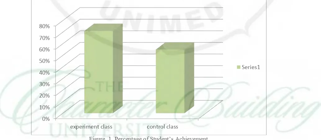 Figure. 1. Percentage of Student’s Achievement 