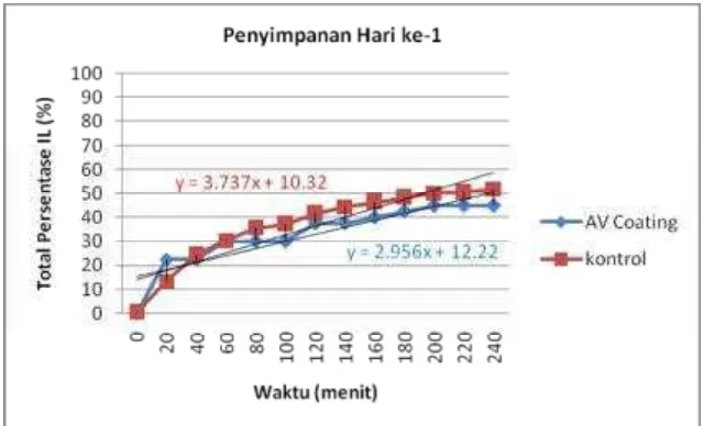 Gambar 8. Grafik perubahan total persentase ion leakage buah belimbing dengan perlakuan     aloe vera coating 100% dan kontrolnya selama penyimpanan pada suhu 50C 