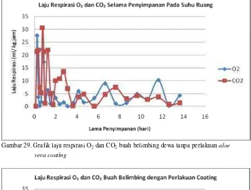 Gambar 29. Grafik laju respirasi O2 dan CO2 buah belimbing dewa tanpa perlakuan aloe  