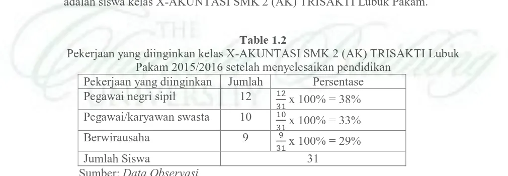 Table 1.2 Pekerjaan yang diinginkan kelas X-AKUNTASI SMK 2 (AK) TRISAKTI Lubuk 