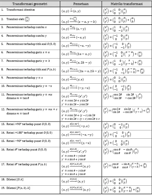 Tabel matriks transformasi 