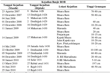 Tabel 1. Data kejadian banjir rob (pasang) di Pesisir Jakarta 