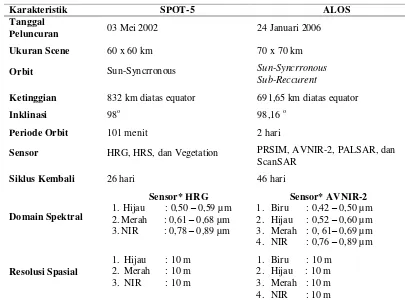 Tabel 3  Karakteristik citra satelit SPOT-5 dan ALOS 