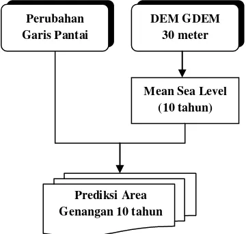 Gambar 8  Diagram alir prediksi area   genangan