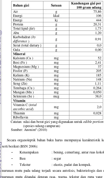 Tabel 2 Komposisi kimia daging udang mentah 