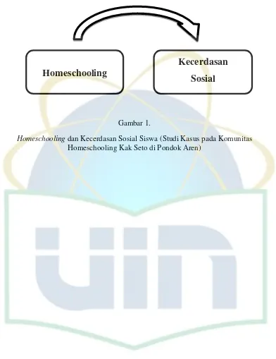 HomeschoolingGambar 1.  dan Kecerdasan Sosial Siswa (Studi Kasus pada Komunitas 