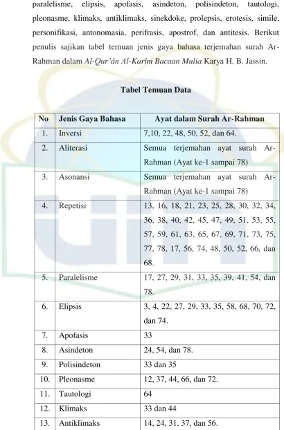 Tabel Temuan Data 