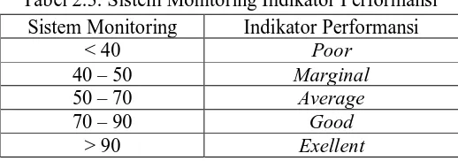 Tabel 2.3. Sistem Monitoring Indikator Performansi 