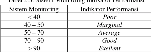 Tabel 2.3. Sistem Monitoring Indikator Performansi 
