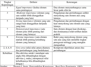 Tabel 2.4. Skala Banding Secara Berpasangan 