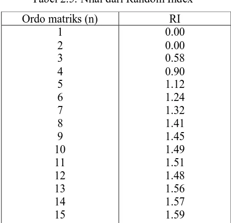 Tabel 2.5. Nilai dari Random Index 