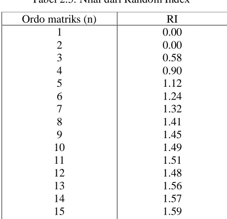 Tabel 2.5. Nilai dari Random Index 