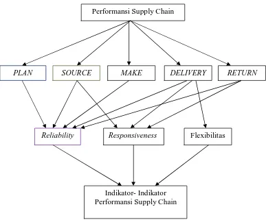 Gambar 4.1 Rancangan Pengukuran Kinerja Supply Chain PT. Surabaya Perdana 