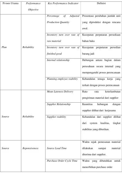 Tabel 4.1 Atribut Key Performance Indicator Pada Pengukuran Kinerja Supply 
