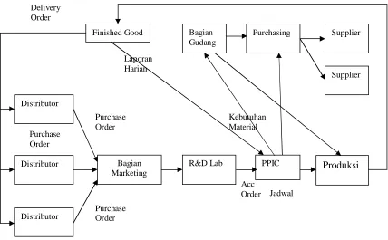 Gambar 4.2 Proses Mapping PT. Surabaya Perdana Rotopack 