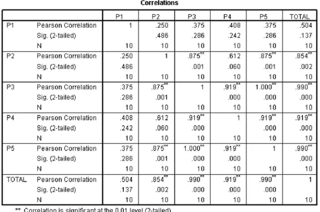 Gambar 4.4 Hasil Uji Validitas Source dengan SPSS 17.0 