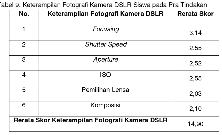 Tabel 9. Keterampilan Fotografi Kamera DSLR Siswa pada Pra Tindakan 