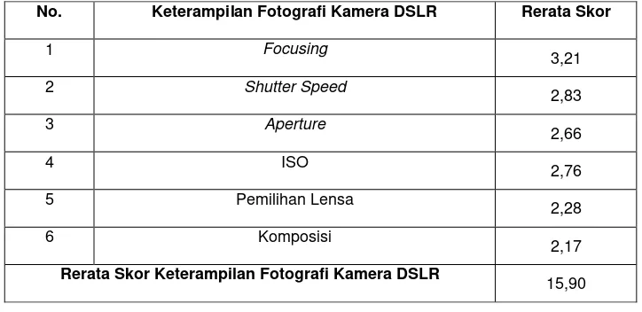 Tabel 11. Keterampilan Fotografi Kamera DSLR Siswa untuk Tiap-tiap Aspek pada Siklus I Pertemuan Pertama 