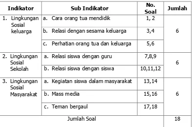 Tabel 4. Kisi-kisi Instrumen Penelitian Lingkungan Sosial 