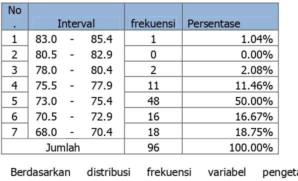 Tabel 5. Distribusi Frekuensi Variabel Pengetahuan Kewirausahaan